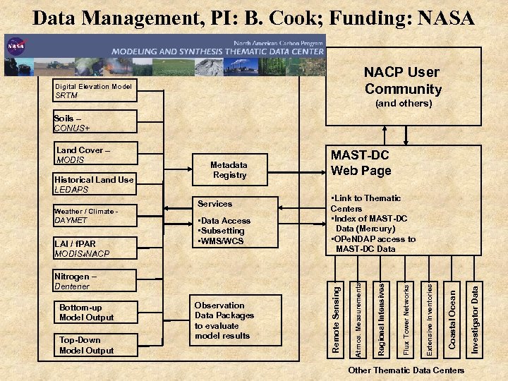 Data Management, PI: B. Cook; Funding: NASA NACP User Community Digital Elevation Model SRTM