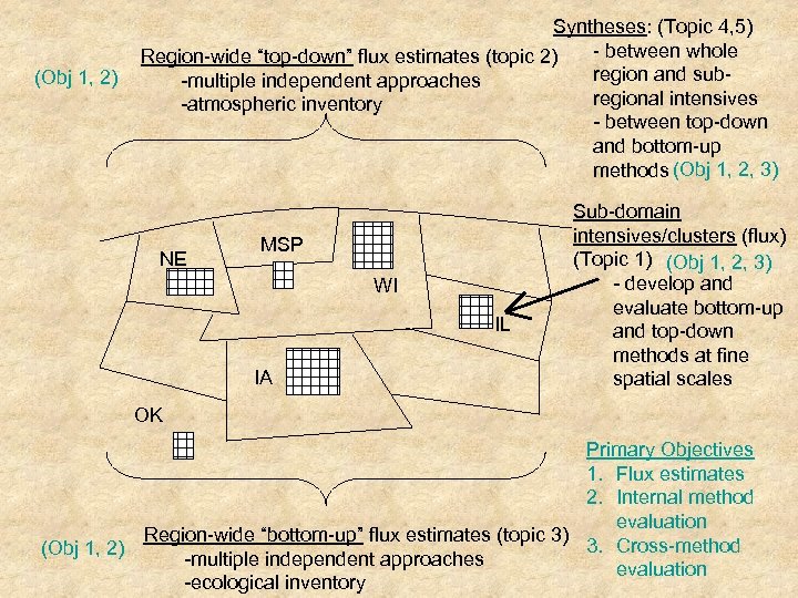 (Obj 1, 2) Syntheses: (Topic 4, 5) - between whole Region-wide “top-down” flux estimates