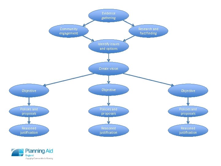 Evidence gathering Community engagement Research and fact finding Identify issues and options Create vision