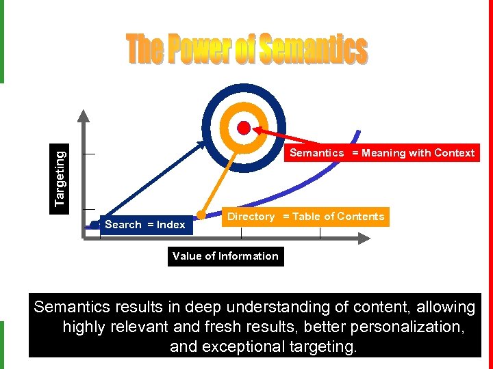 Targeting Semantics = Meaning with Context Search = Index Directory = Table of Contents