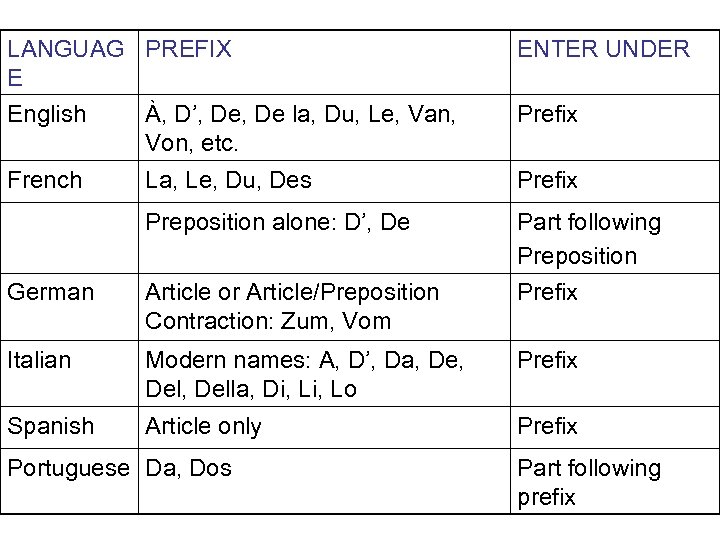 LANGUAG PREFIX E English À, D’, De la, Du, Le, Van, Von, etc. ENTER