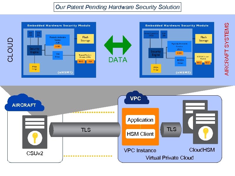 AIRCRAFT SYSTEMS CLOUD Our Patent Pending Hardware Security Solution DATA VPC AIRCRAFT Application TLS