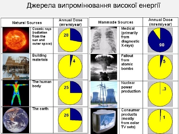 Джерела випромінювання високої енергії 