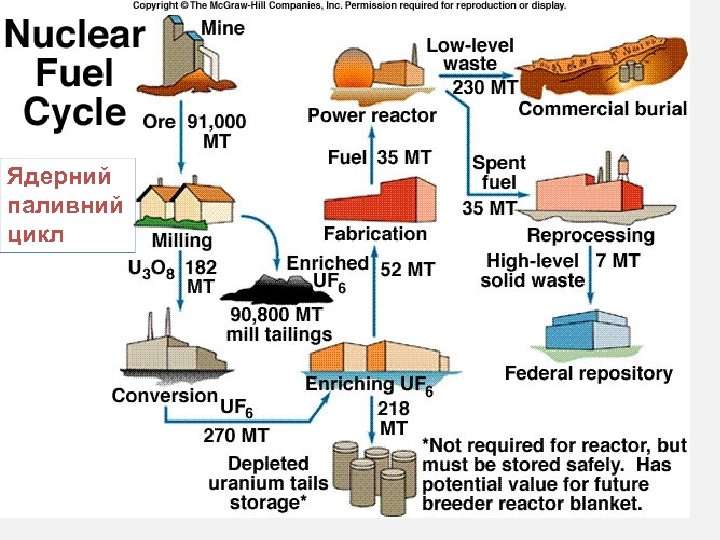Ядерний паливний цикл 