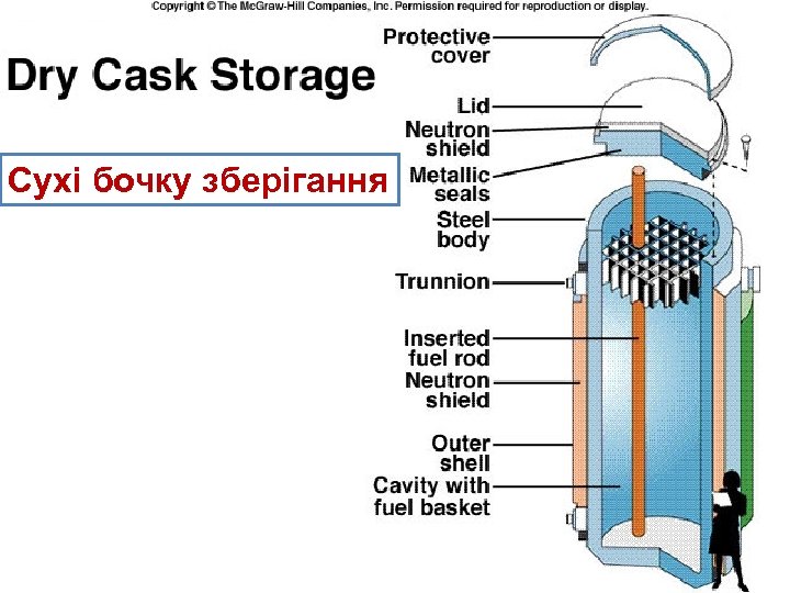 Сухі бочку зберігання 