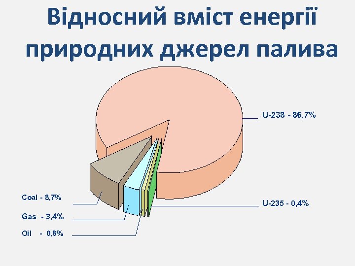 Відносний вміст енергії природних джерел палива U-238 - 86, 7% Coal - 8, 7%