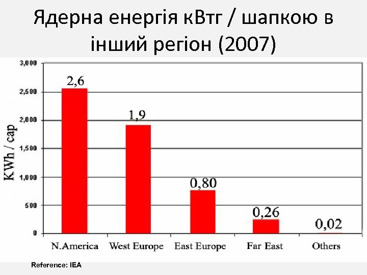 Ядерна енергія к. Втг / шапкою в інший регіон (2007) Reference: IEA 