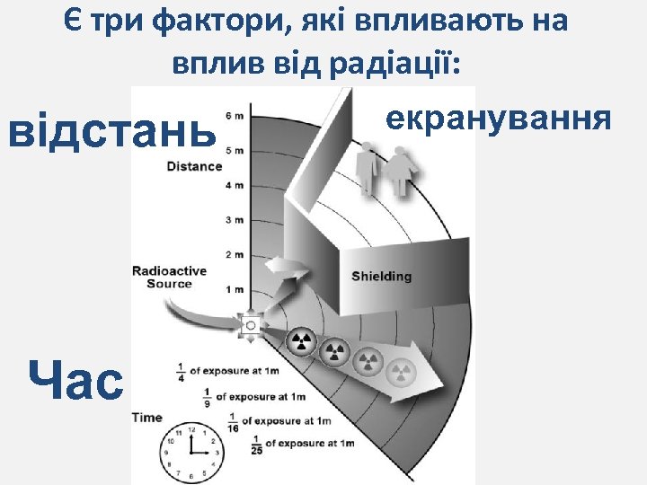 Є три фактори, які впливають на вплив від радіації: відстань Час екранування 