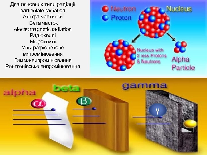 Два основних типи радіації particulate radiation Альфа-частинки Бета часток electromagnetic radiation Радіохвилі Мікрохвилі Ультрафіолетове