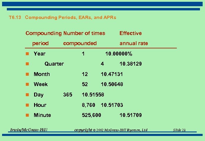 T 6. 13 Compounding Periods, EARs, and APRs Compounding Number of times period compounded
