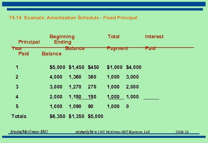 T 6. 14 Example: Amortization Schedule - Fixed Principal Beginning Principal Ending Year Balance