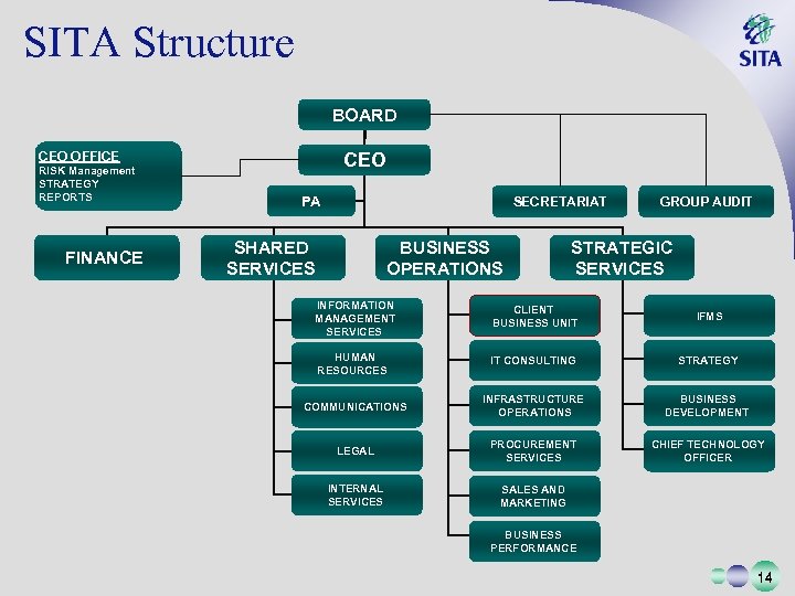 SITA Structure BOARD CEO OFFICE RISK Management STRATEGY REPORTS FINANCE PA SECRETARIAT SHARED SERVICES