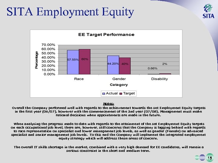 SITA Employment Equity • Notes: • Overall the Company performed well with regards to