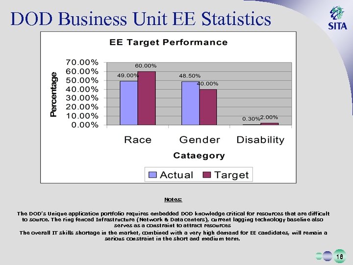 DOD Business Unit EE Statistics • Notes: • The DOD’s Unique application portfolio requires