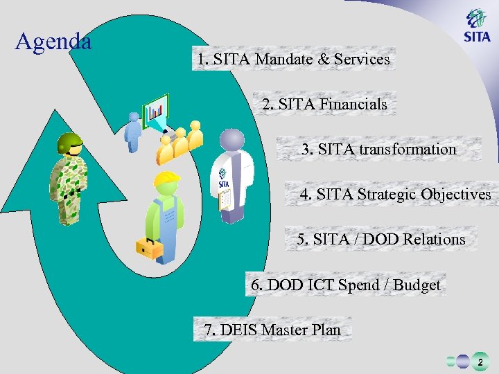 Agenda 1. SITA Mandate & Services 2. SITA Financials 3. SITA transformation 4. SITA