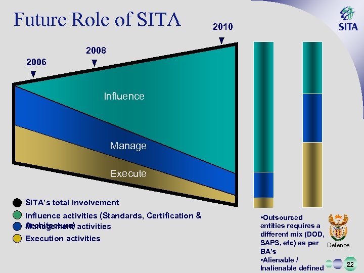 Future Role of SITA 2010 2008 2006 Influence Manage Execute SITA’s total involvement Influence
