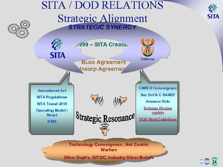 SITA / DOD RELATIONS Strategic Alignment STRATEGIC SYNERGY 1999 – SITA Creation Buss Agreement