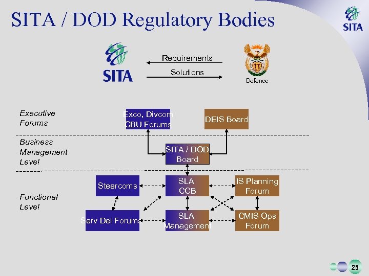 SITA / DOD Regulatory Bodies Requirements Solutions Executive Forums Exco, Divcom CBU Forums Business