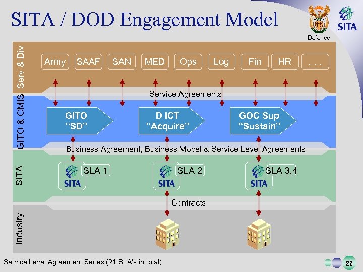SITA / DOD Engagement Model SITA GITO & CMIS Serv & Div Defence Army