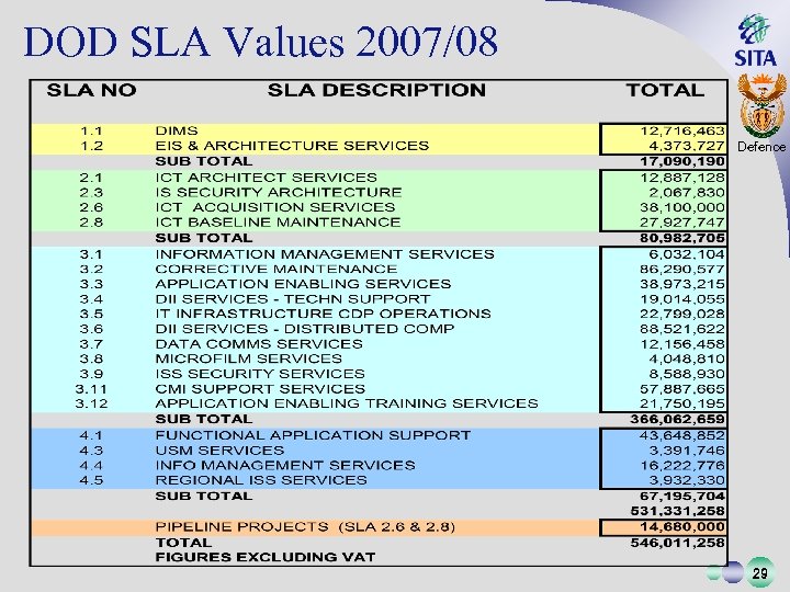 DOD SLA Values 2007/08 Defence 29 