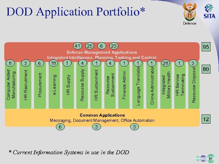 DOD Application Portfolio* Defence 41 25 6 23 95 Defence Management Applications Integrated Intelligence,
