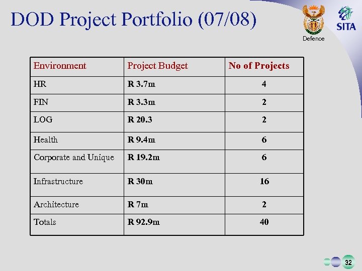 DOD Project Portfolio (07/08) Defence Environment Project Budget No of Projects HR R 3.