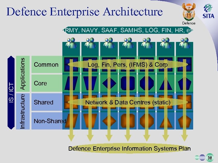 Defence Enterprise Architecture Defence Infrastructure Applications IS / ICT ARMY, NAVY, SAAF, SAMHS, LOG,
