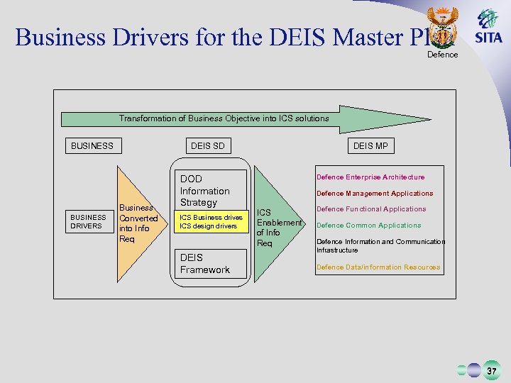 Business Drivers for the DEIS Master Plan Defence Transformation of Business Objective into ICS