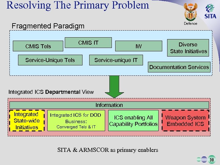 Resolving The Primary Problem Defence Fragmented Paradigm CMIS IT CMIS Tels Service-Unique Tels Diverse