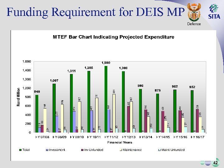 Funding Requirement for DEIS MP Defence NOTE: This excludes Item 10 Funds 42 