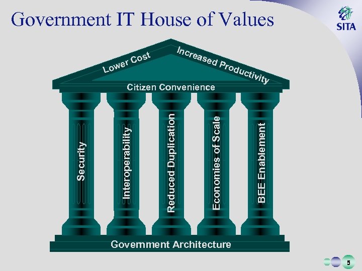 Government IT House of Values Incr eas e d. P rod Economies of Scale