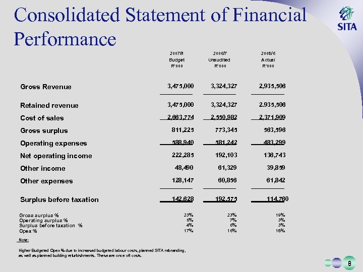 Consolidated Statement of Financial Performance • 2007/8 • 2006/7 • 2005/6 • Budget •