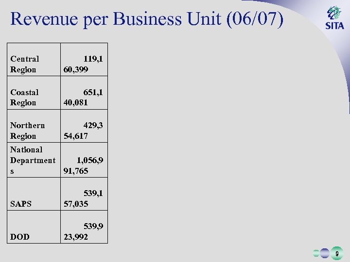 Revenue per Business Unit (06/07) Central Region 119, 1 60, 399 Coastal Region 651,