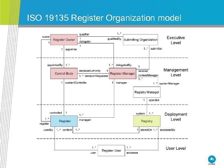 ISO 19135 Register Organization model 