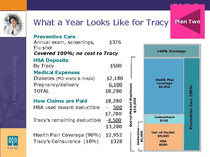 What a Year Looks Like for Tracy Health Plan Coverage (90%) Tracy’s Coinsurance (10%)