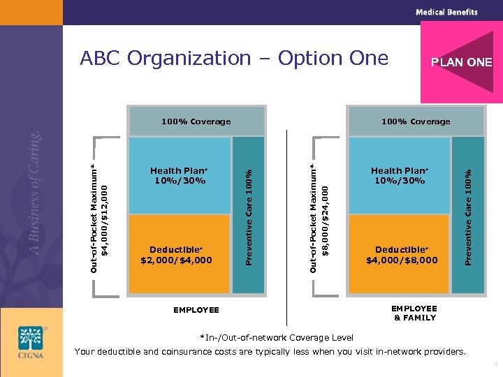 ABC Organization – Option One EMPLOYEE Health Plan* 10%/30% Deductible* $4, 000/$8, 000 Preventive