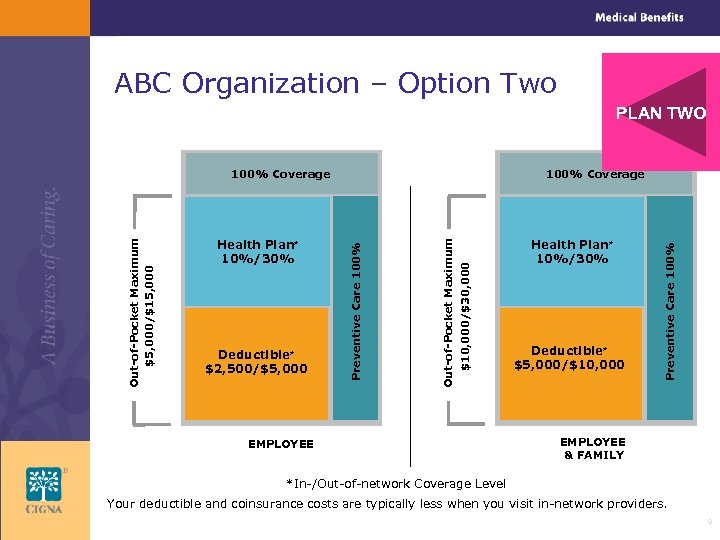 ABC Organization – Option Two PLAN TWO EMPLOYEE Health Plan* 10%/30% Deductible* $5, 000/$10,