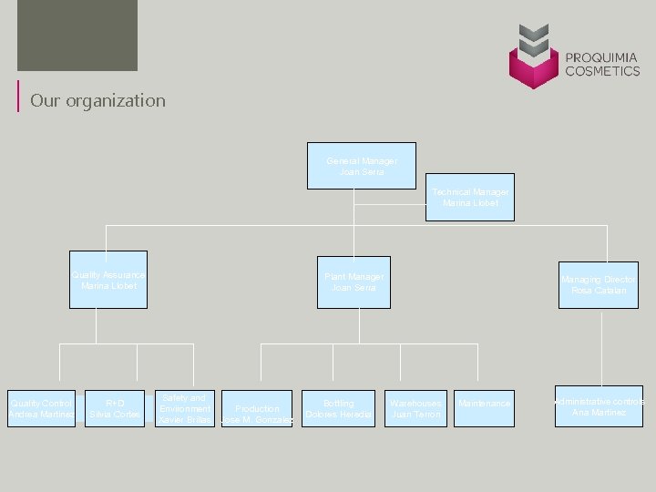 Our organization General Manager Joan Serra Technical Manager Marina Llobet Quality Assurance Marina Llobet