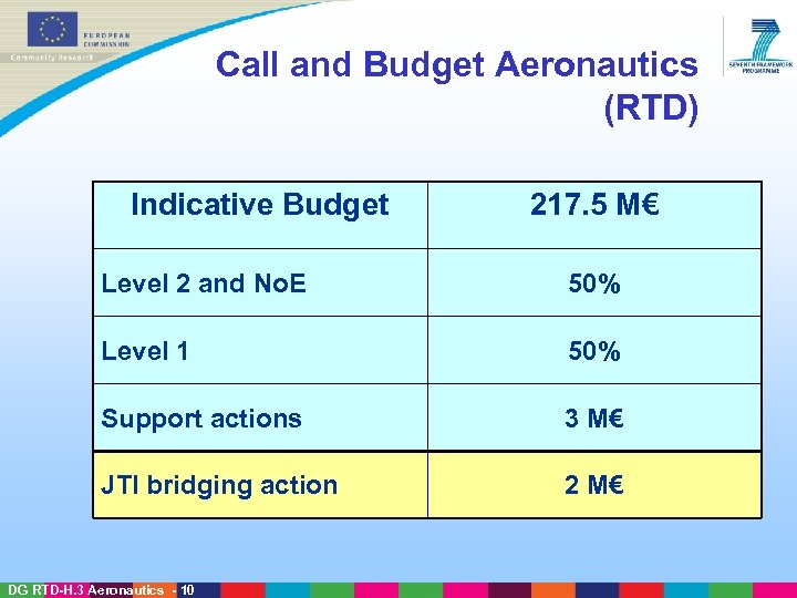 Call and Budget Aeronautics (RTD) Indicative Budget 217. 5 M€ Level 2 and No.
