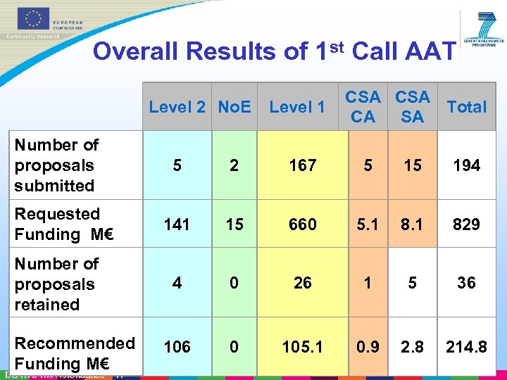 Overall Results of 1 st Call AAT Level 2 No. E Number of proposals