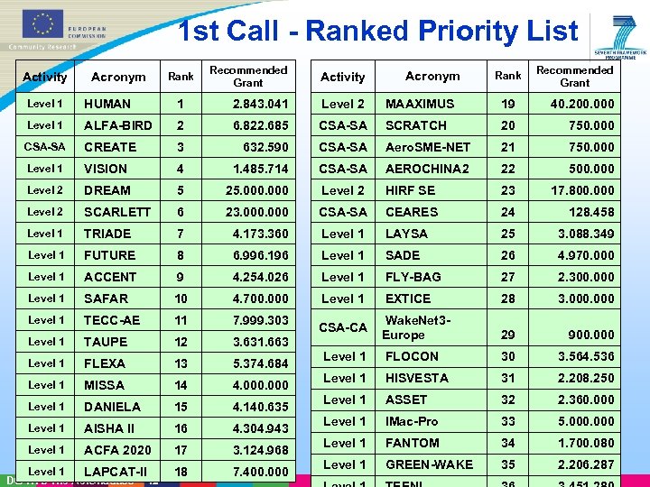 1 st Call - Ranked Priority List Activity Acronym Rank Recommended Grant Level 1
