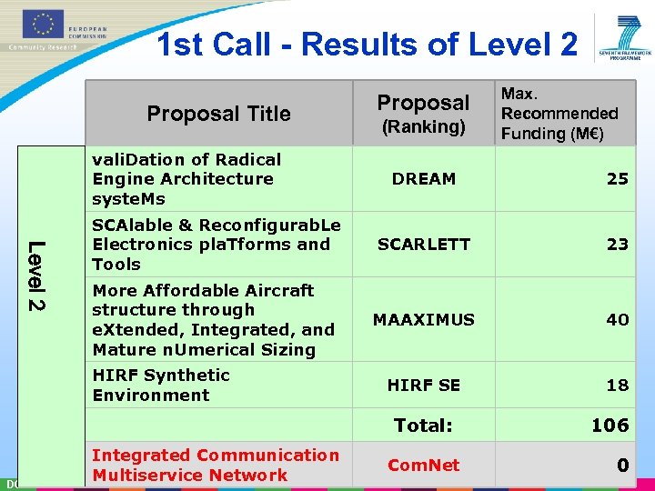 1 st Call - Results of Level 2 Proposal Title vali. Dation of Radical