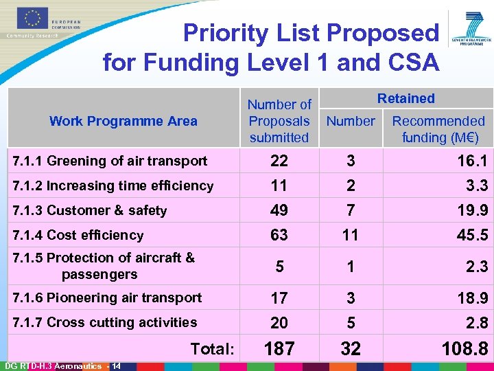 Priority List Proposed for Funding Level 1 and CSA Retained Number of Proposals submitted