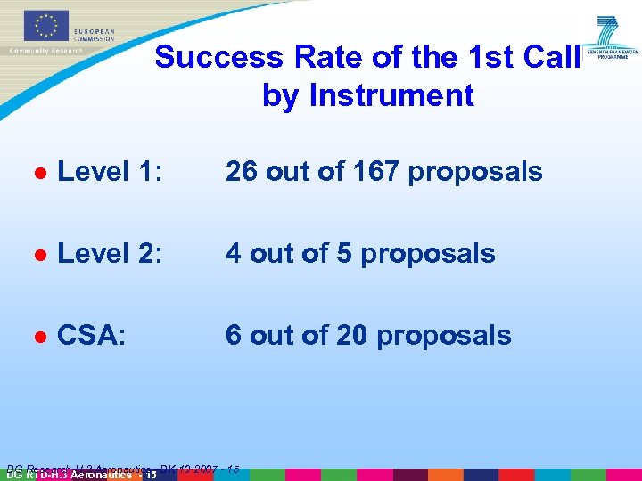 Success Rate of the 1 st Call by Instrument l Level 1: 26 out