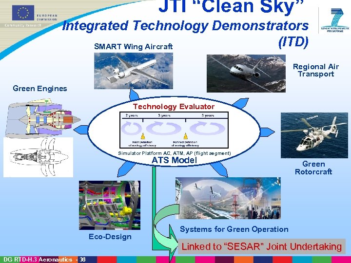  JTI “Clean Sky” Integrated Technology Demonstrators (ITD) SMART Wing Aircraft Regional Air Transport
