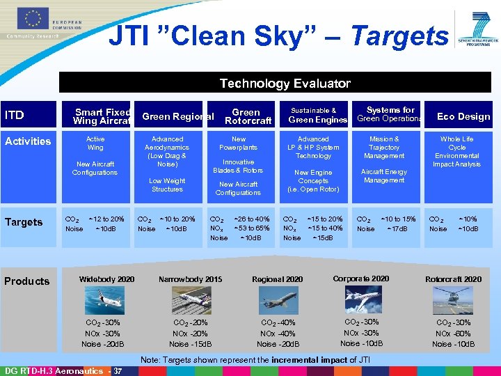 JTI ”Clean Sky” – Targets Technology Evaluator ITD Activities Targets Products Smart Fixed Green
