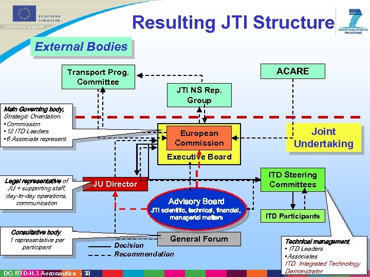 Resulting JTI Structure External Bodies ACARE Transport Prog. Committee JTI NS Rep. Group Main