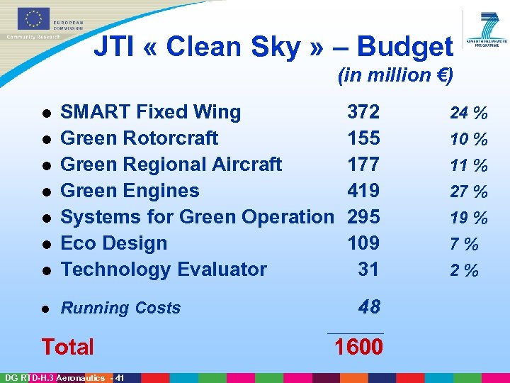 JTI « Clean Sky » – Budget (in million €) l SMART Fixed Wing