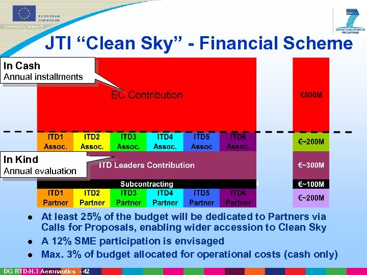 JTI “Clean Sky” - Financial Scheme In Cash Annual installments In Kind Annual evaluation