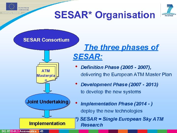 SESAR* Organisation SESAR Consortium The three phases of SESAR: ATM Masterpla n Joint Undertaking